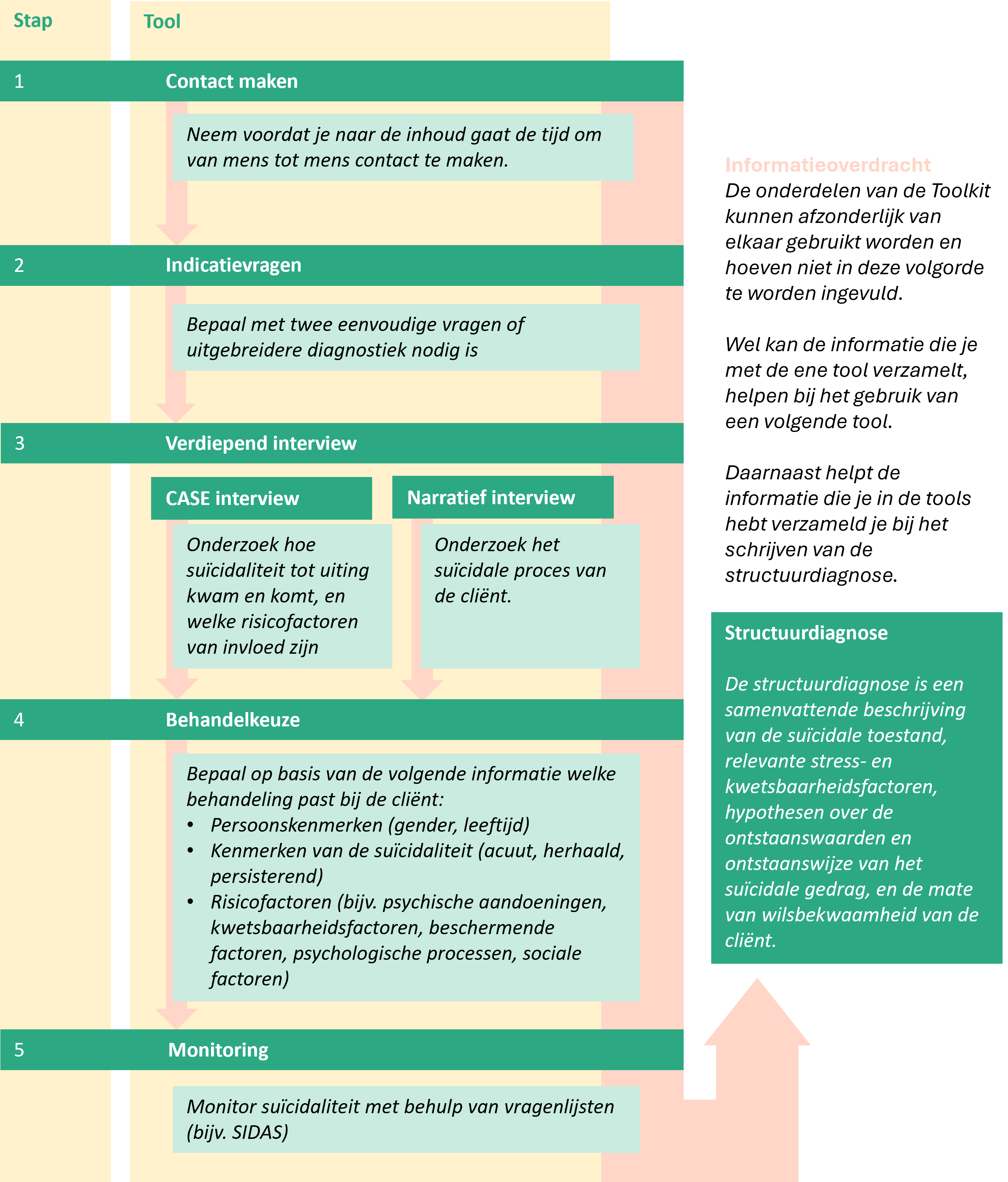 Flowchart Gebruik Toolkit